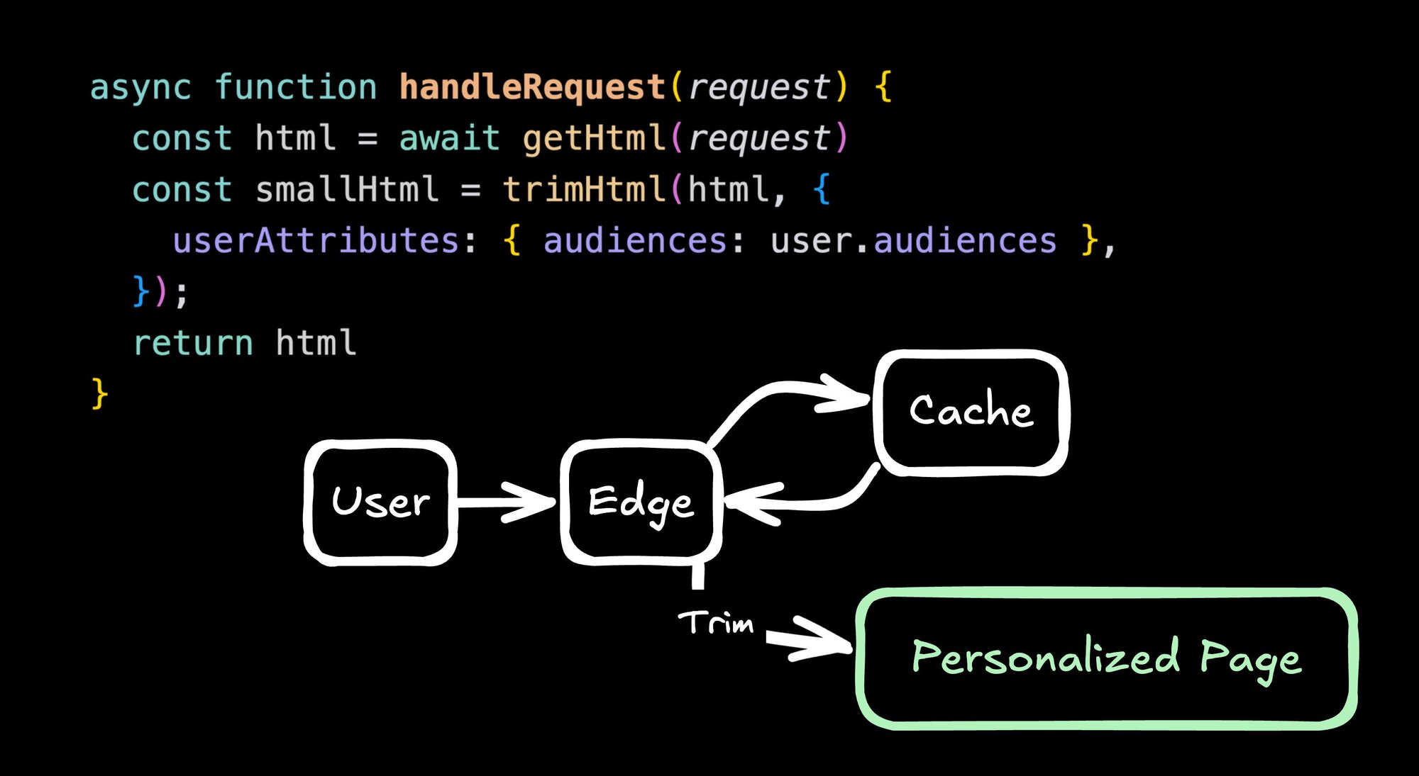 High-Performance Personalization For Modern Frontends