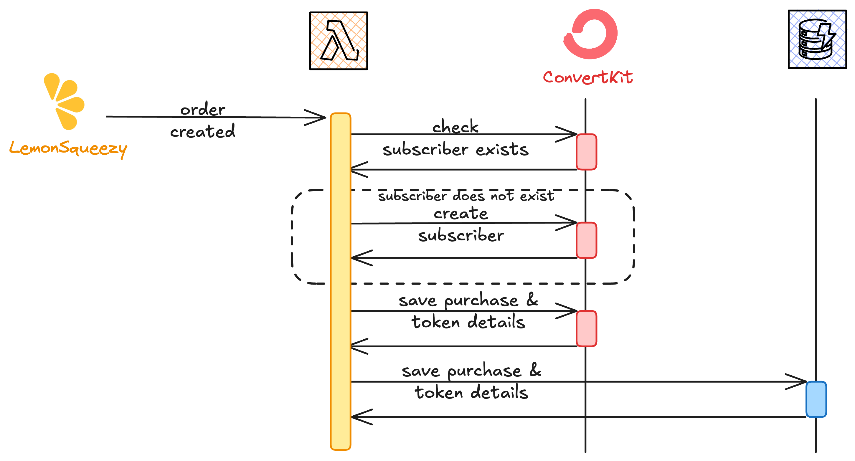 A sequence diagram illustrating the process of handling an order created in LemonSqueezy. First, it checks if the subscriber exists in ConvertKit. If the subscriber does not exist, it creates one. Finally, it saves the purchase and token details. The process involves interactions between LemonSqueezy, Lambda, ConvertKit, and a database.