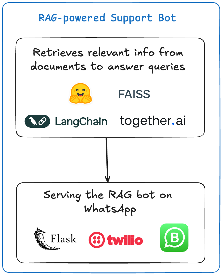 Wiplane's project 3 - RAG powered support bot