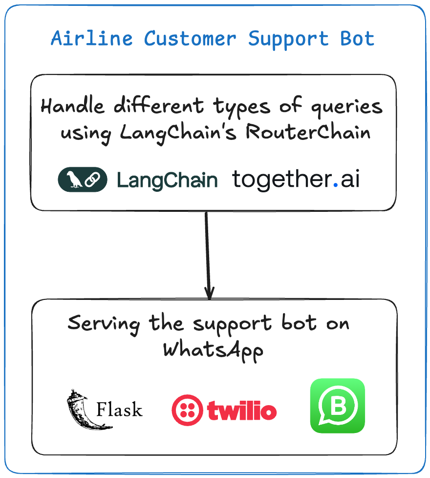 Wiplane's project 2 - Airline customer support to handle different types of queries