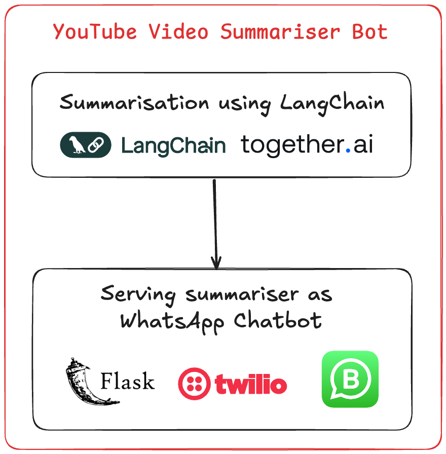 Wiplane's project on building Youtube summariser whatsapp chatbot