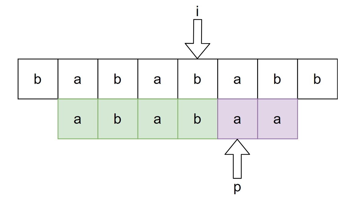 Data Structures and Algorithms Unfolded: KMP, Rabin-Karp and Manacher Through My Lens (Series 1)