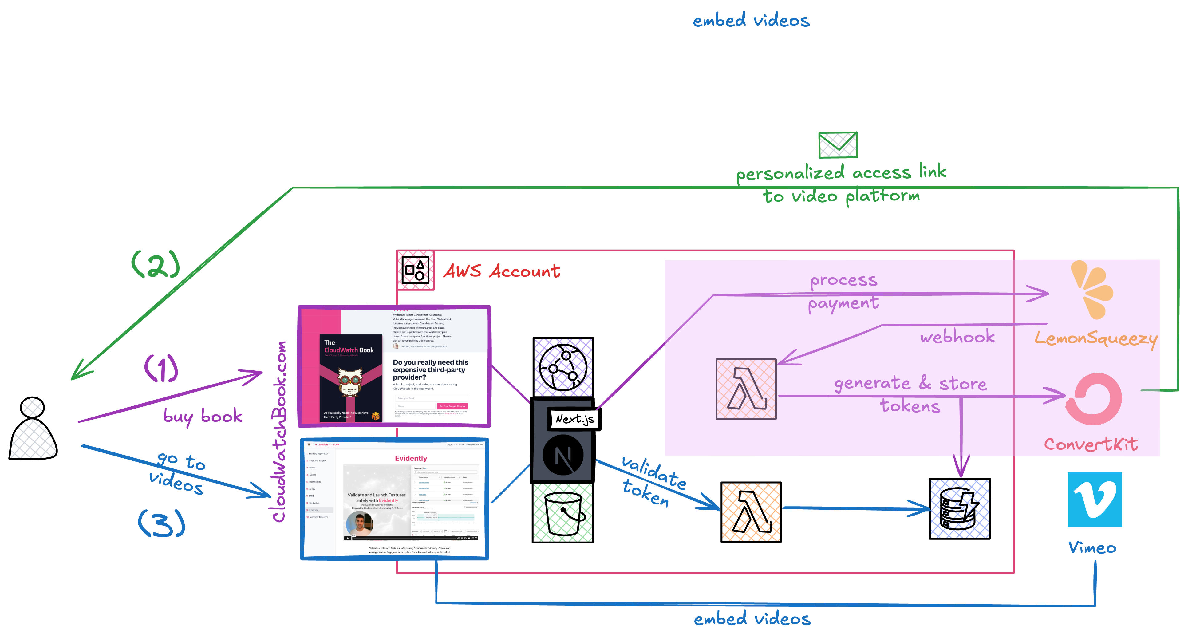 A flowchart detailing the process of purchasing a book and accessing associated videos. Steps include buying the book from "CloudWatchBook.com," processing payment via LemonSqueezy and ConvertKit, generating and storing tokens in an AWS account using Next.js, validating tokens, and finally obtaining a personalized access link to view videos on Vimeo.