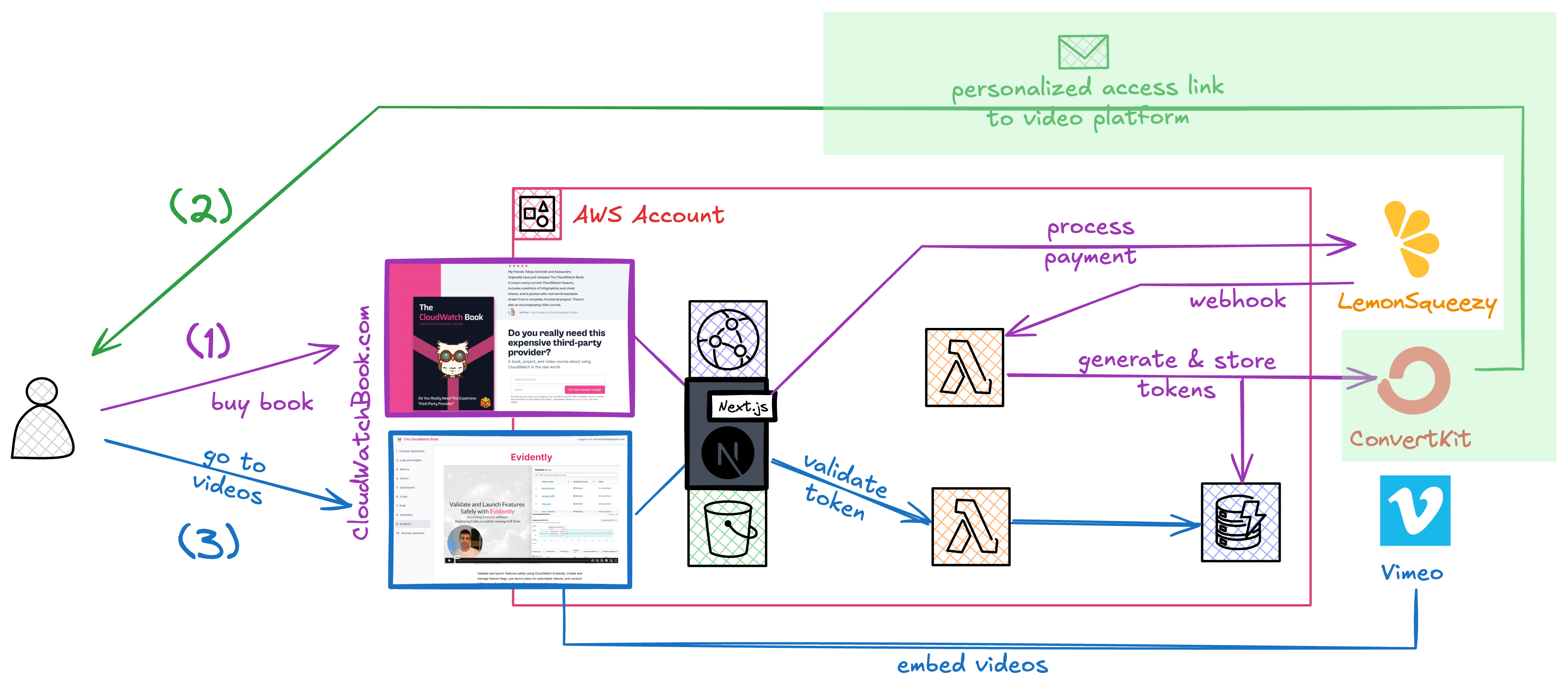 Flowchart illustrating the process of purchasing a book and accessing video content from "CloudWatchBook.com". The steps include: (1) buying the book, (2) receiving a personalized access link, and (3) accessing video content. Tools and services involved are AWS, Next.js, LemonSqueezy, ConvertKit, and Vimeo, for tasks like processing payments, generating tokens, and embedding videos.