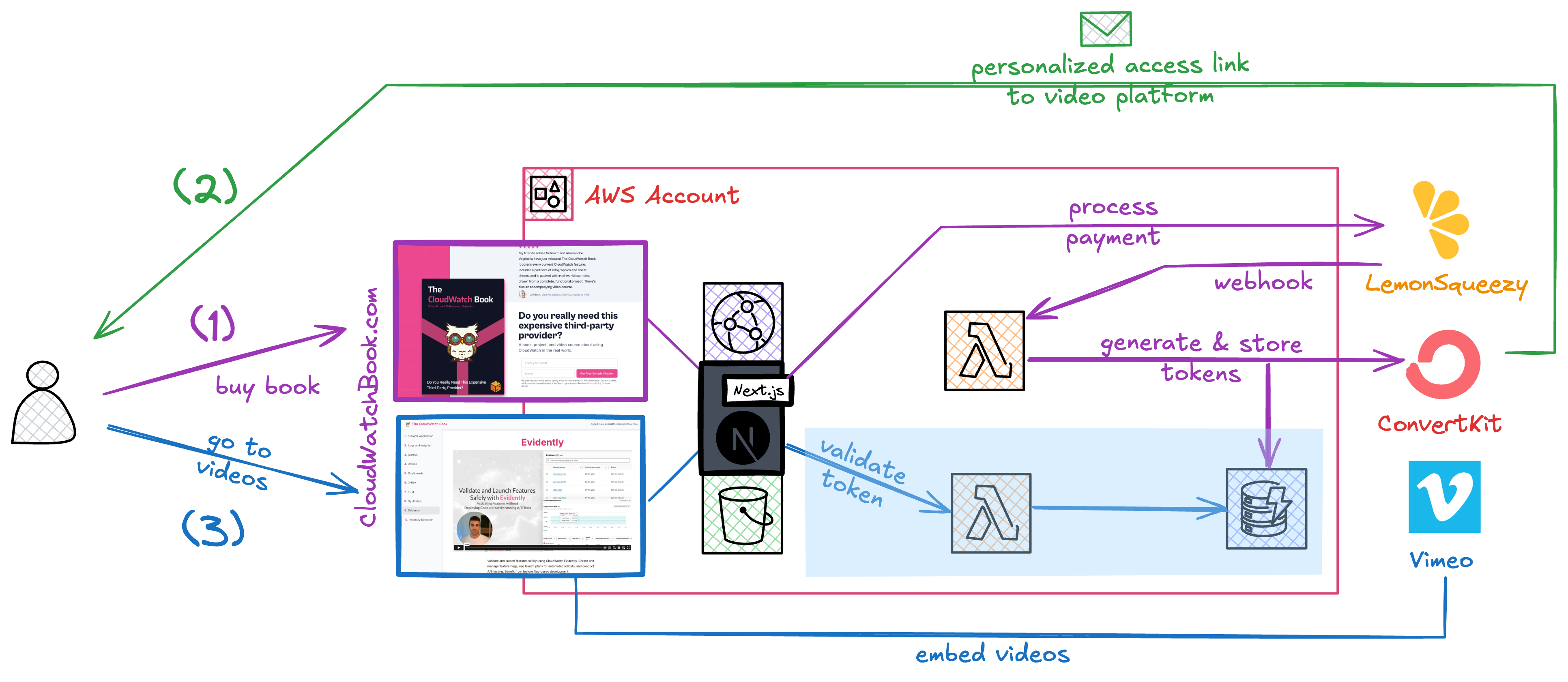 Flowchart depicting the purchase and access process for videos. User buys a book from CloudWatchBook.com, payment is processed through AWS and LemonSqueezy. Tokens are generated and stored via webhook using AWS, ConvertKit stores tokens, providing a personalized video access link. Next.js validates tokens for embedding videos from Vimeo on CloudWatchBook.com.