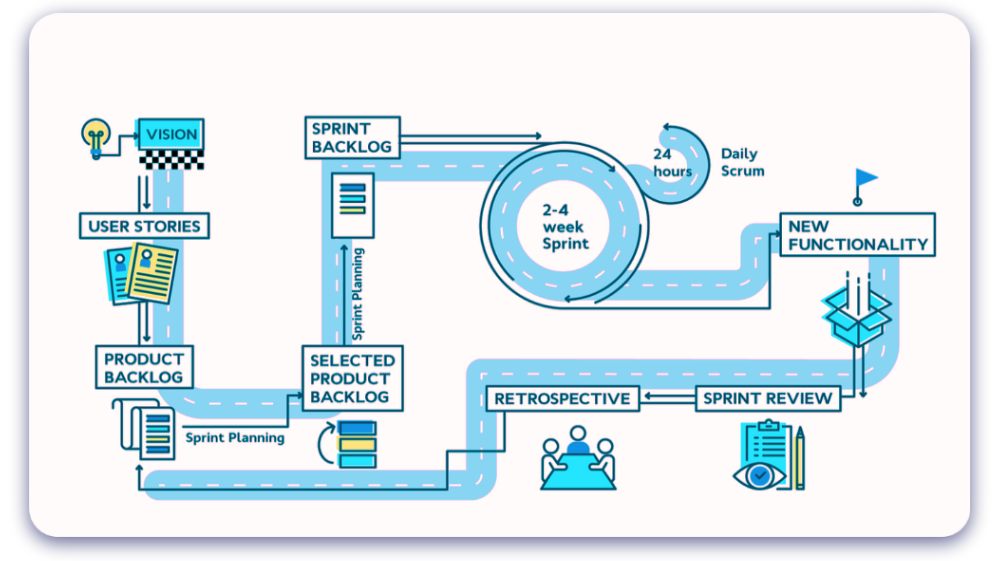 The Scrum Implementation chart