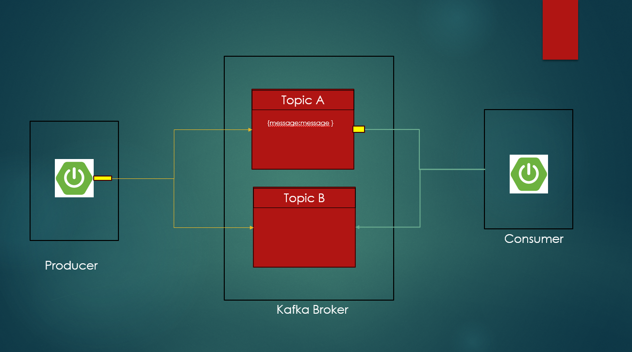 Kafka | Publish/subscribe messaging