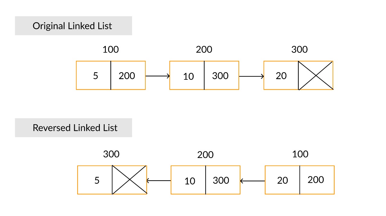 Singly Link List Reversal