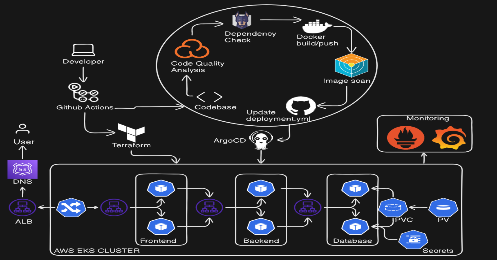 Building Secure Three-Tier Applications: DevSecOps on AWS with Kubernetes, GitOps, and ArgoCD