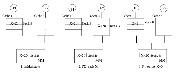 Write-invalidate cache coherence example