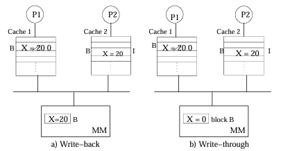 Write-invalidate cache coherence scheme