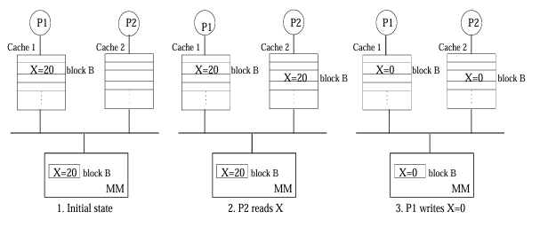 Write-update cache coherence scheme