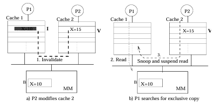 Snoopy Protocol Example