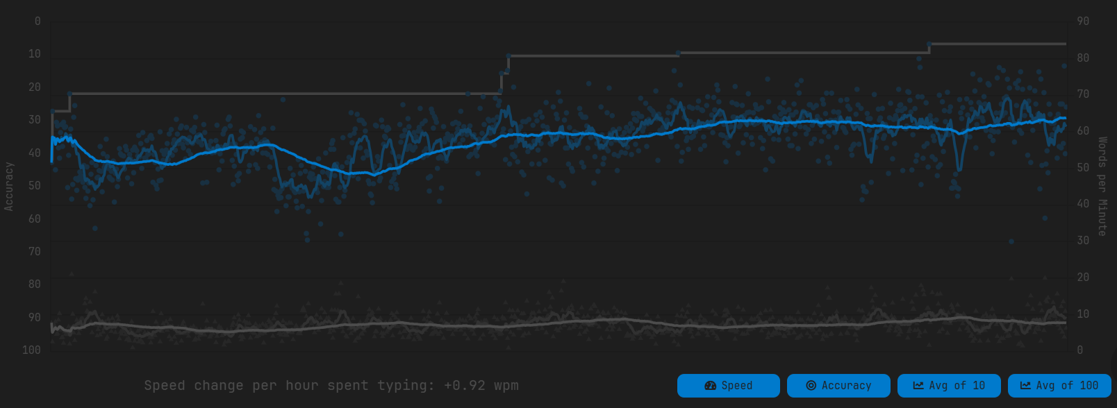 Progress graph