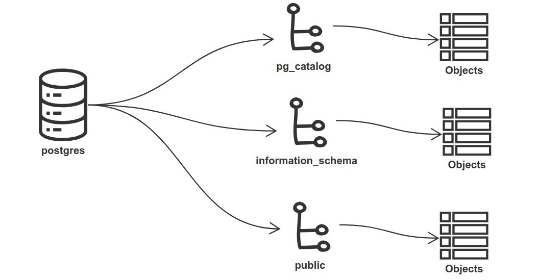 Postgres database default layout