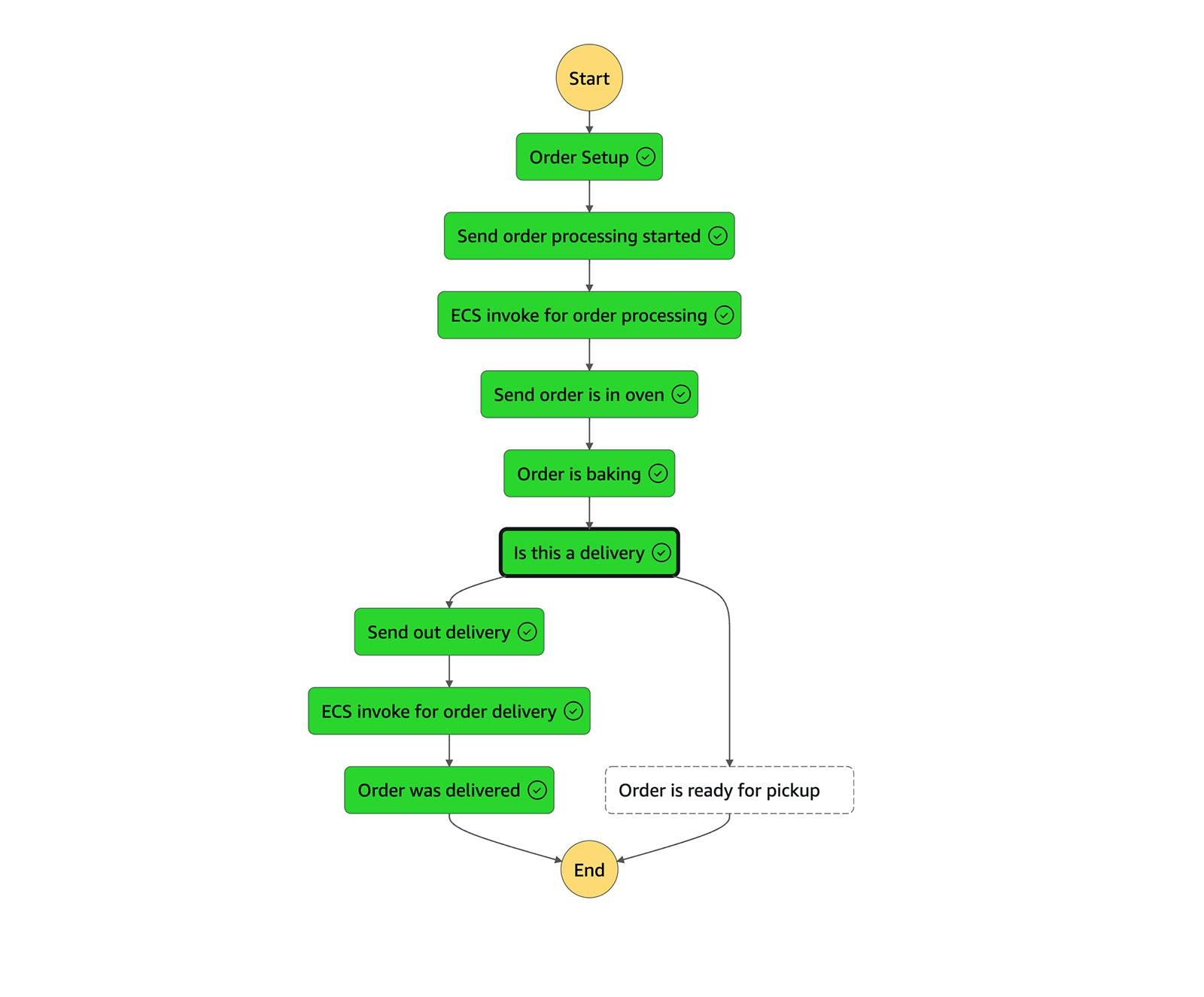 Order workflow execution