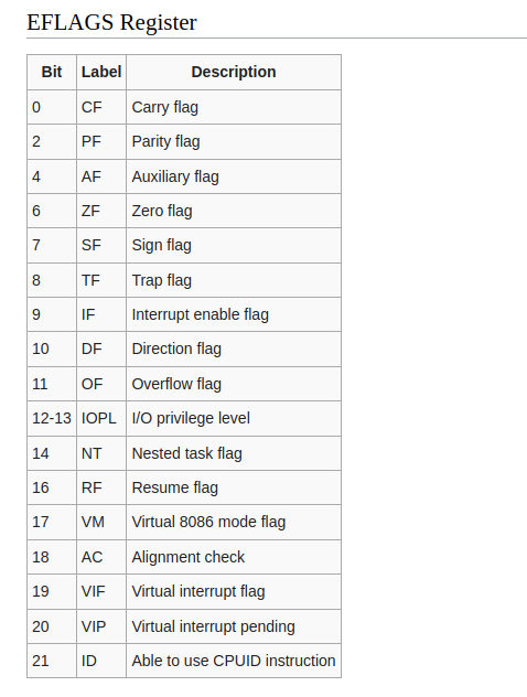 https://wiki.osdev.org/CPU_Registers_x86