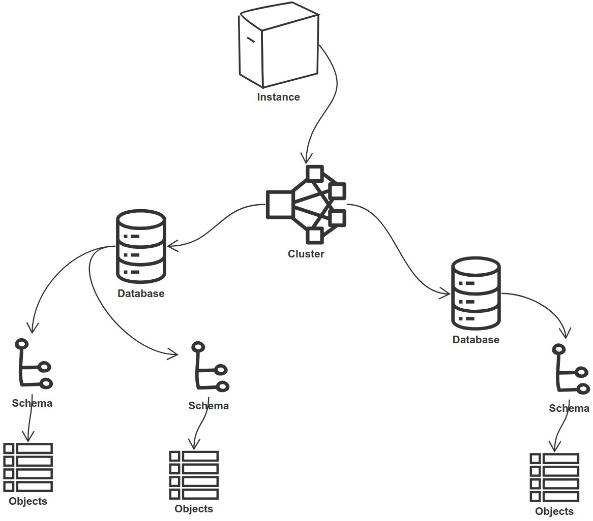 Postgres Data Structure