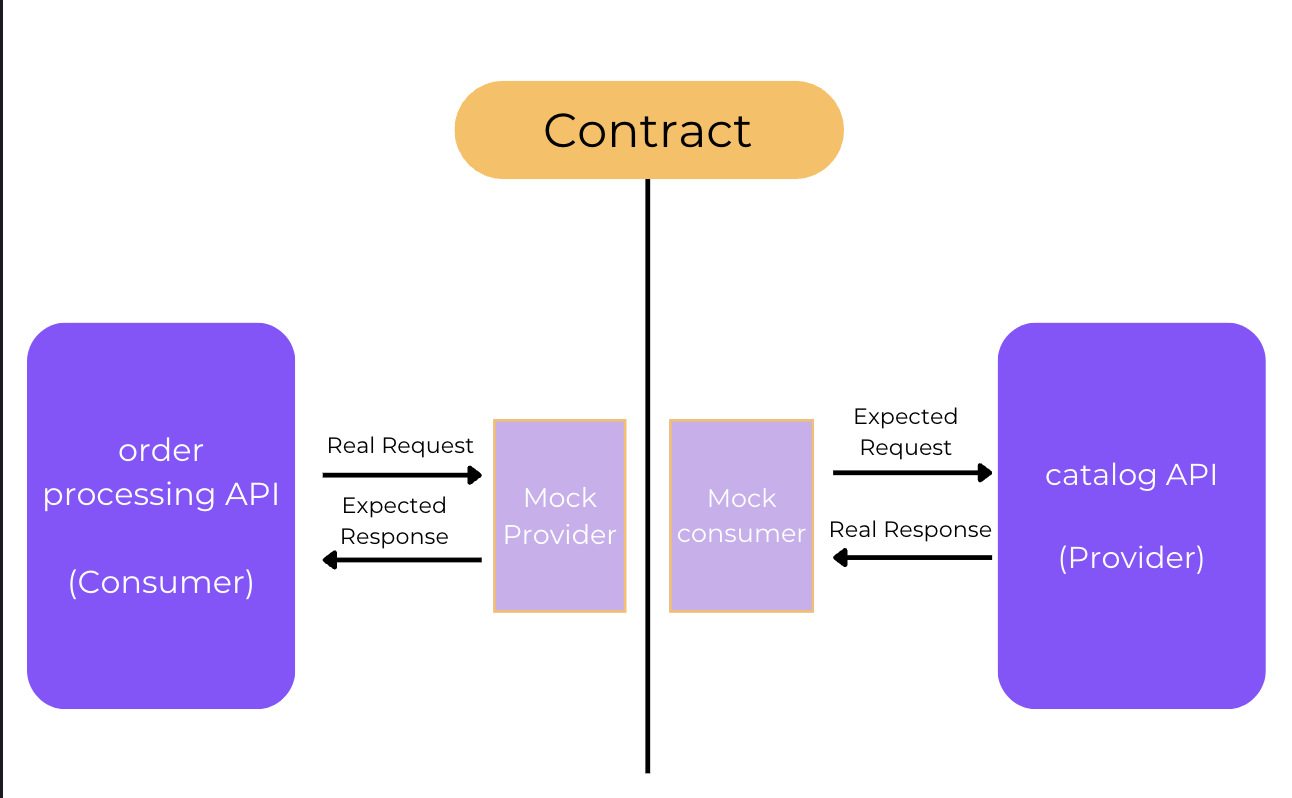 contract testing architecture