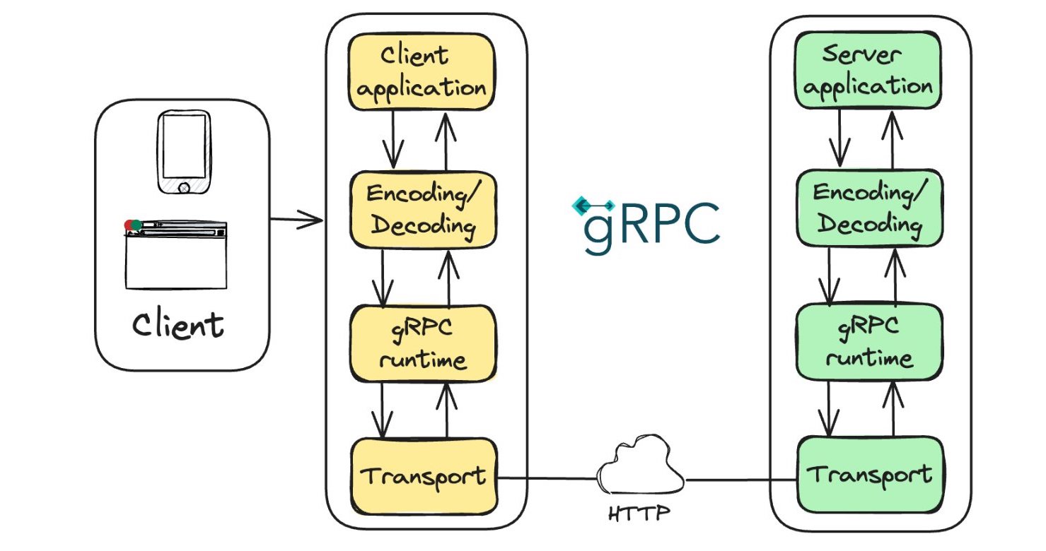 Understanding GrPC: Key Concepts Explained