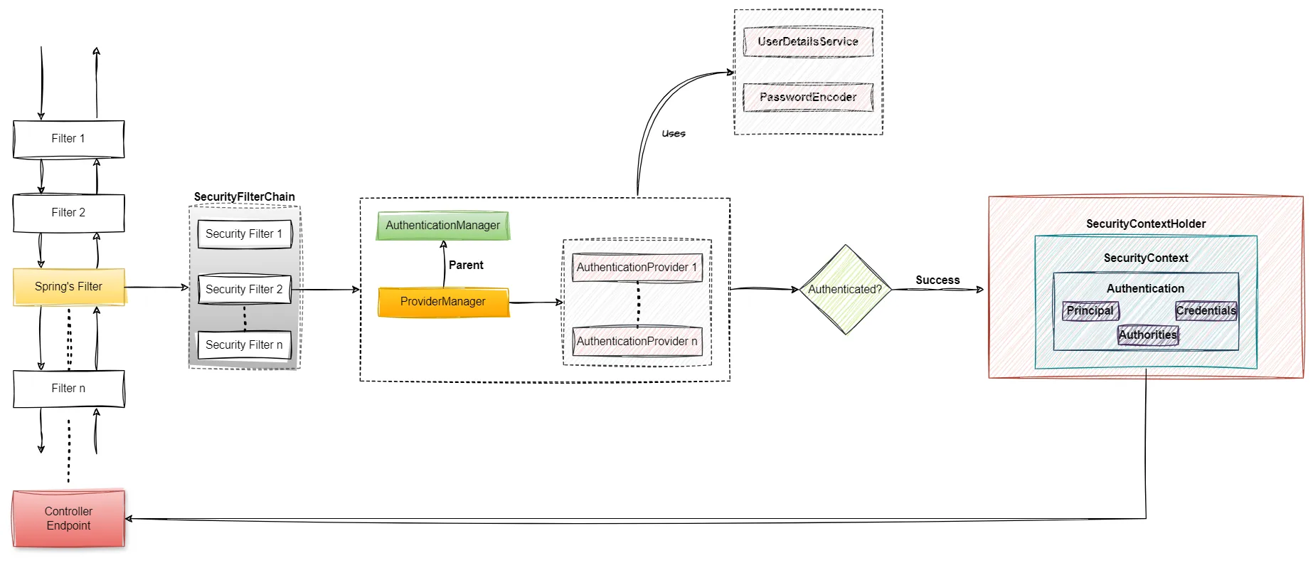 Spring Security For Beginners — Part 1