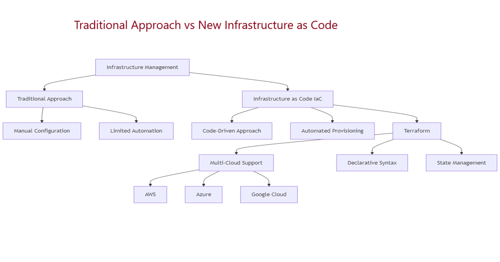 🏗️ Infrastructure as Code (IaC): Revolutionizing IT Operations