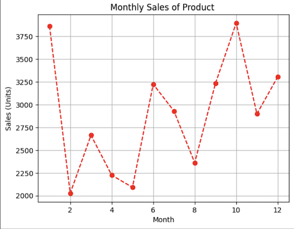 Using line plots to track monthly sales