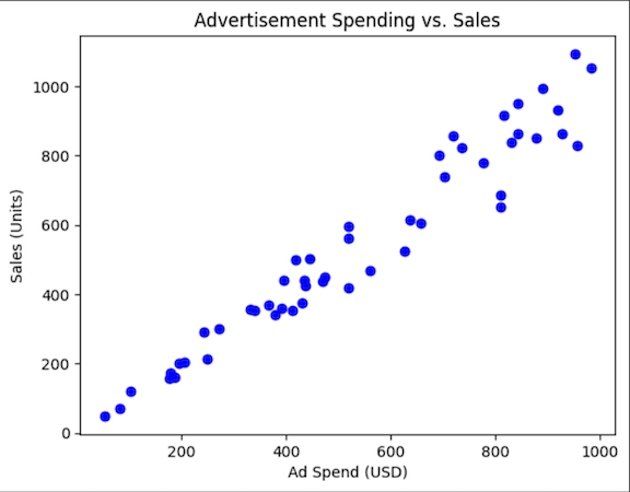 A scatter plot representation