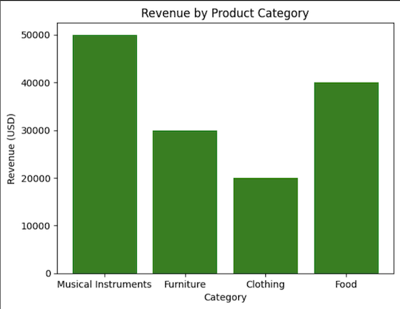 A bar chart visualization