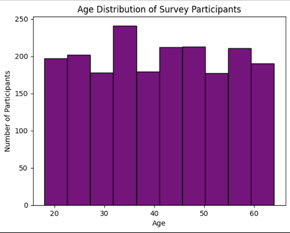 Histogram showing the distribution of customer ages