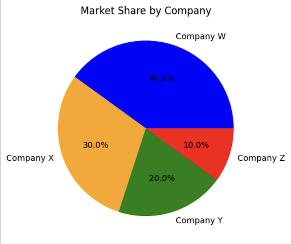 A pie chart representation