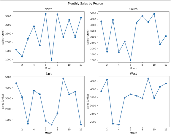 multiple plot diagrams comparing sales trend