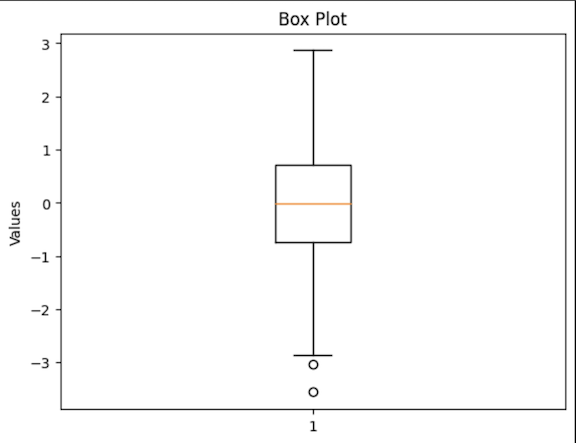 A box plot representation