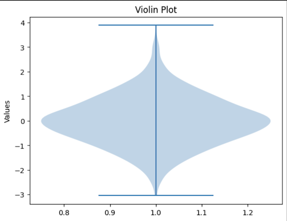 A violin plot representation