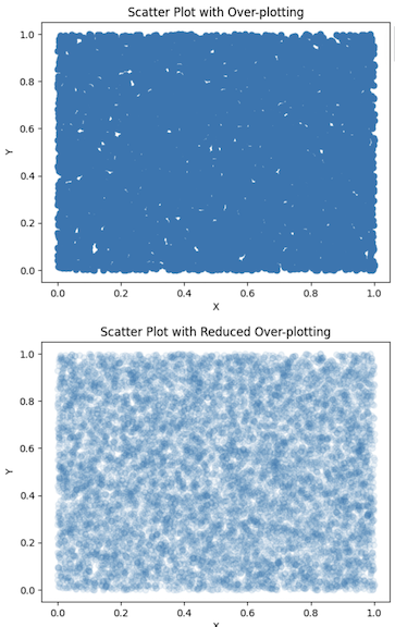 An image of over-plotting and reduced over-plotting