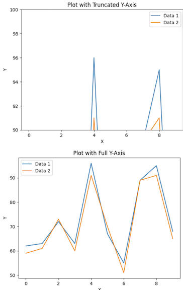 Truncated Y-axis vs Full Y-axis