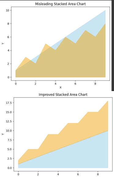 A representation of use of area charts