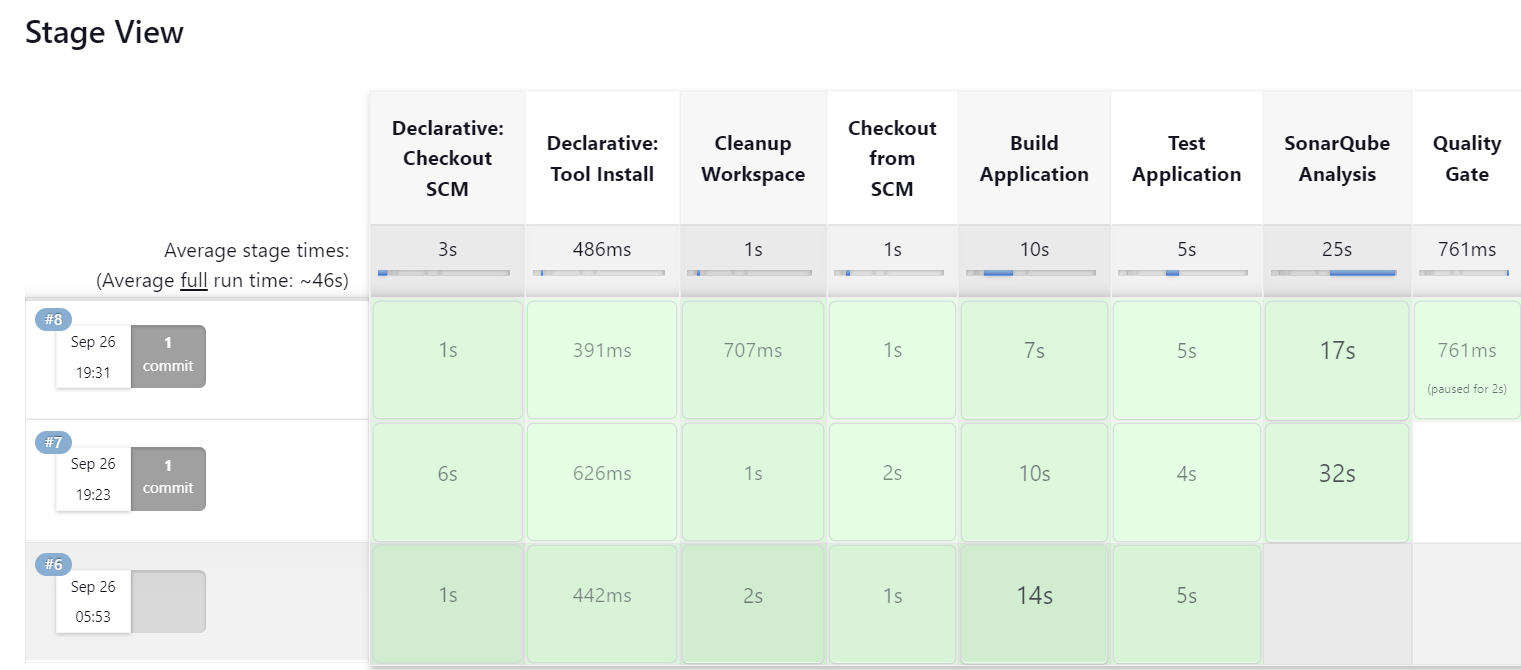 Jenkins Pipeline for SonarQube Quality Gate Checks