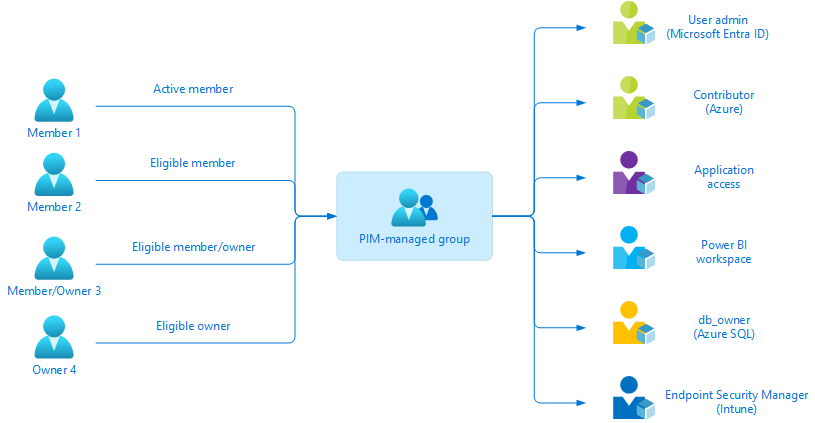 PIM and PIM Group: Basics and Benefits