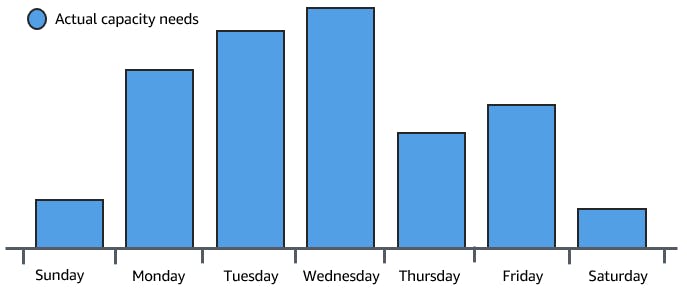 Variable demand