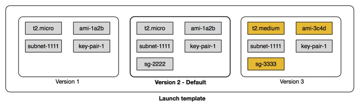 Launch Template Versioning