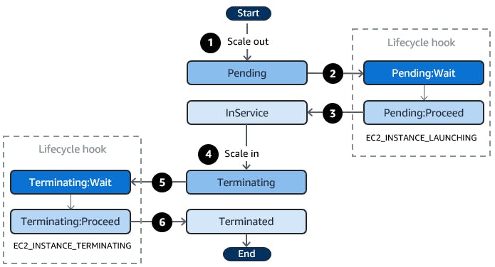 LifeCycle hooks