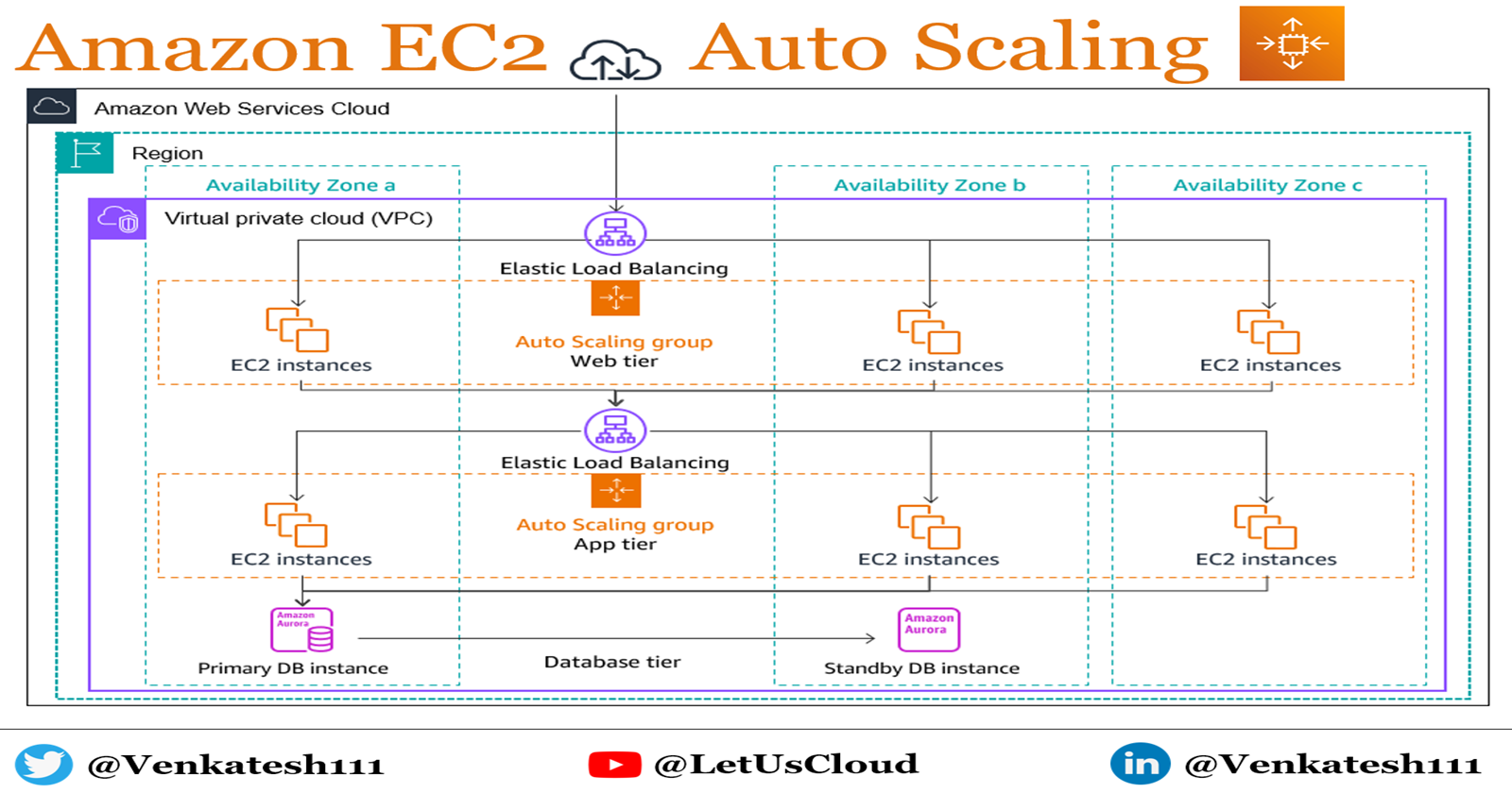 Amazon EC2 Auto Scaling