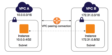 Setting up VPC Peering in AWS within the same region