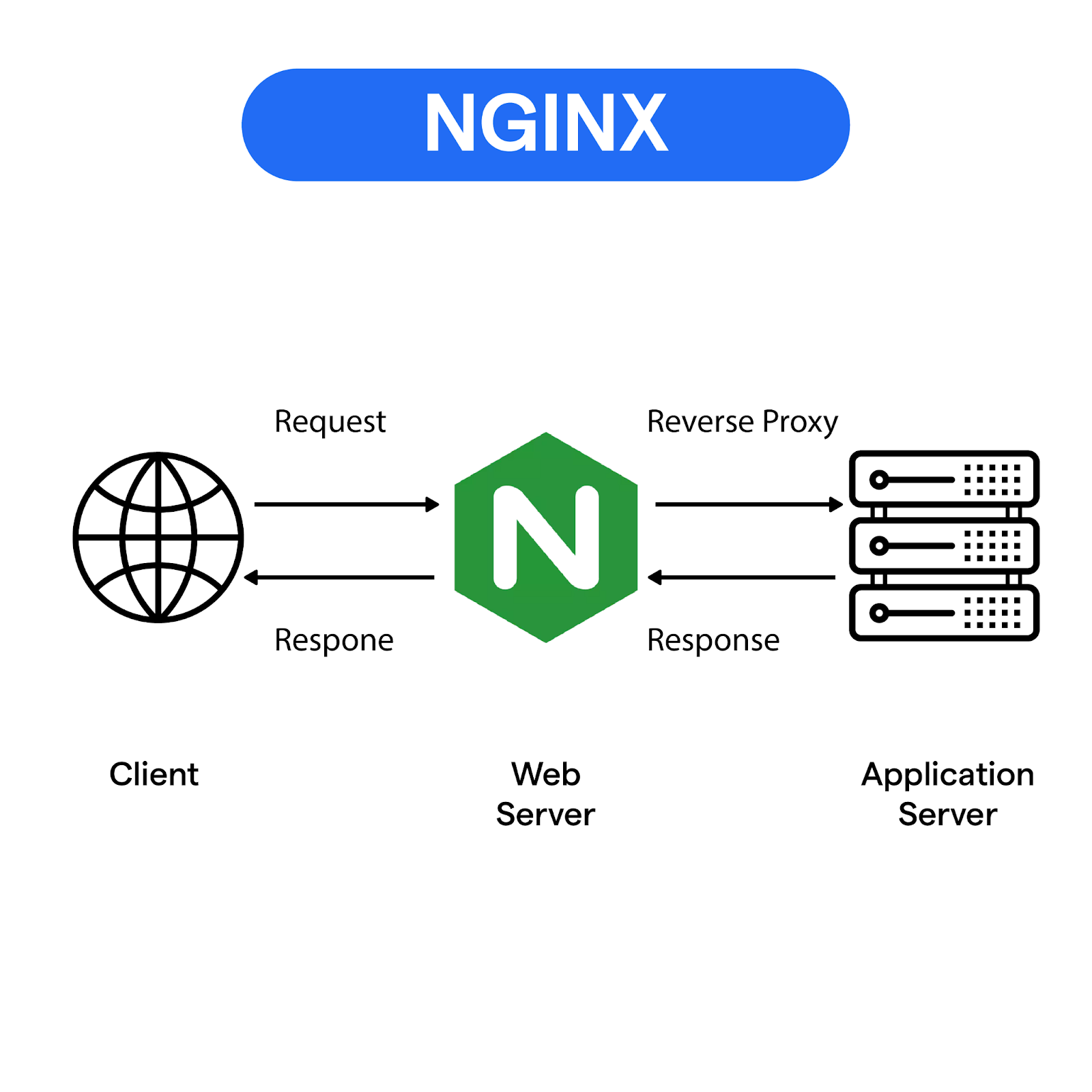 Configuring NGINX as a Web Server, a Load Balancer and a Reverse Proxy