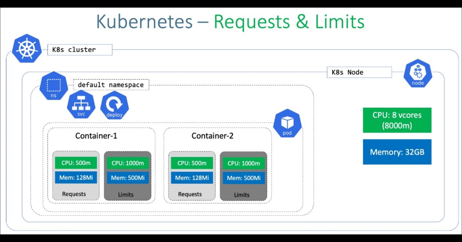 Requests and limits: simplified in kubernetes