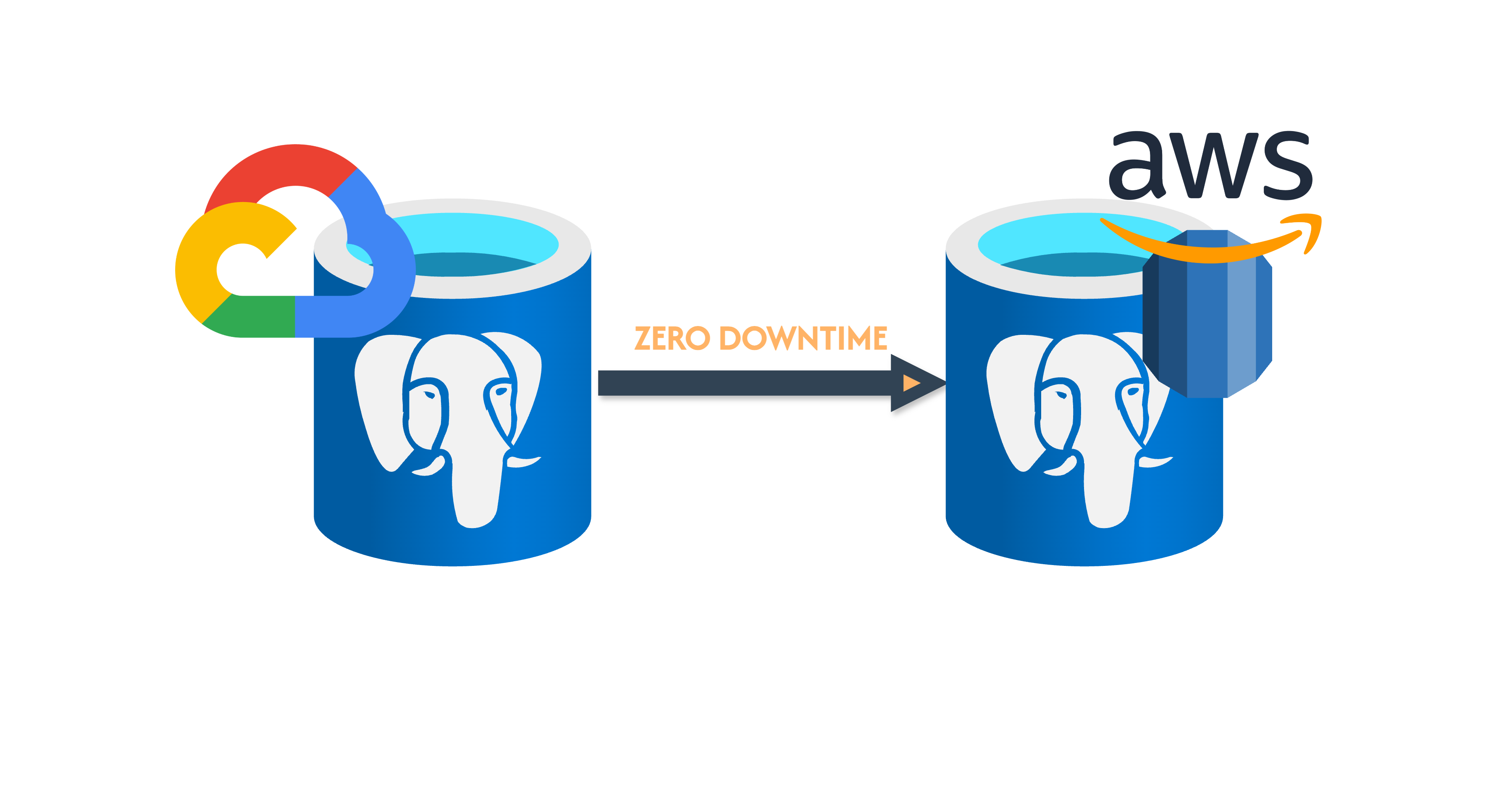 Zero Downtime Postgres Database Migration from GCP to AWS RDS