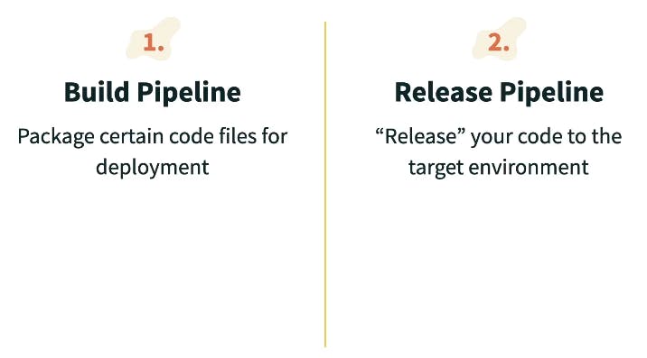 Build Pipelines are responsible for code compilation, while Release Pipelines handle deployment.