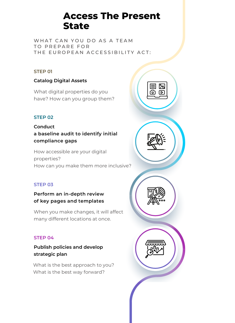 Infographic titled "Assess the present state". A line wraps around four icons with descriptions next to them. Each one has one text: "Catalog digital assets, Conduct a baseline audit to identify initial compliance gaps,  Perform an in-depth review of key pages and templates,  Publish policies and develop strategic plans."