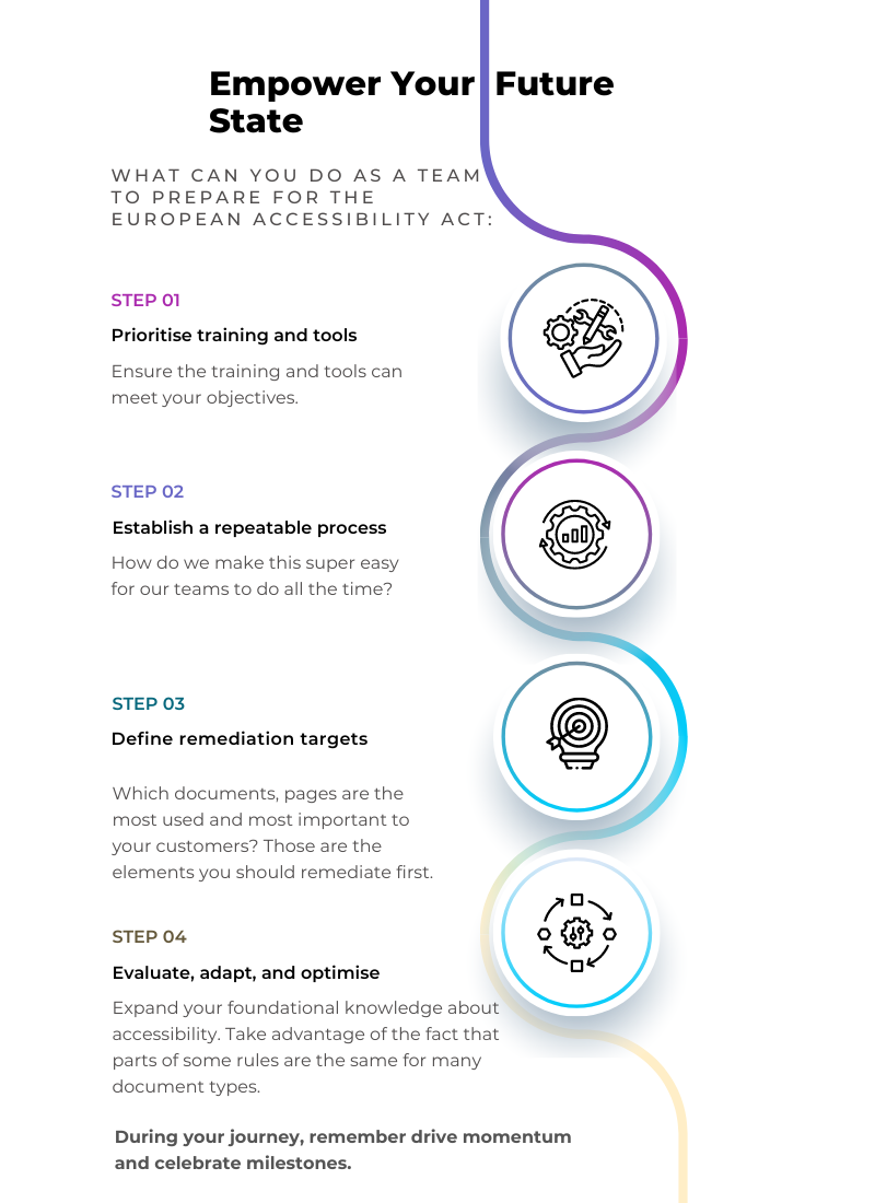 Infographic titled "Empower your future state". A line wraps around four icons with descriptions next to them. Each has one text: "Prioritise training and tools (Ensure the training and tools can meet your objectives), Establish a repeatable process, Define remediation targets, Evaluate, adapt, and optimise, Drive momentum and celebrate milestones."